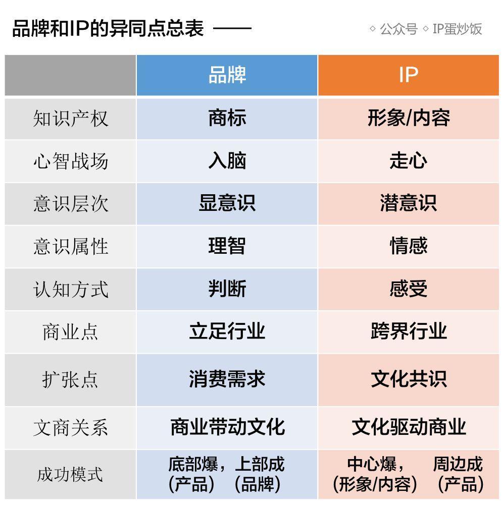 品牌和IP是一对好基友【蛋炒饭独家视角】